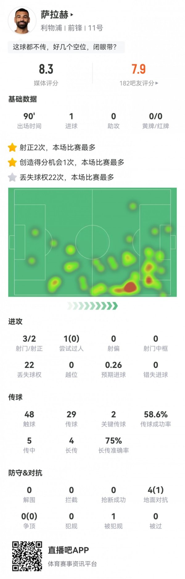 萨拉赫全场数据：3射2正1粒得分  ，2次关键传送球  ，评分8.3