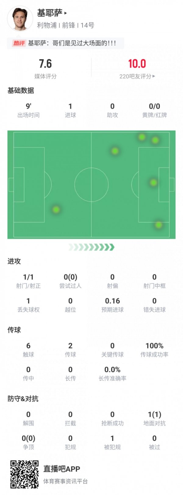 收获英超首球！小基耶萨数据：第82分钟登场，1次射球  完成致胜球