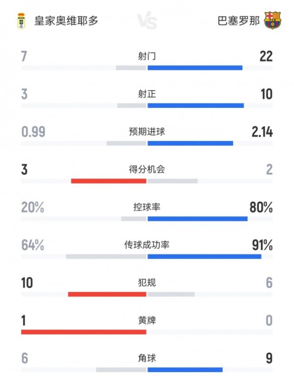 巴萨3-1奥维耶多数据：射球  22-7，射正10-3，积分  机会2-3