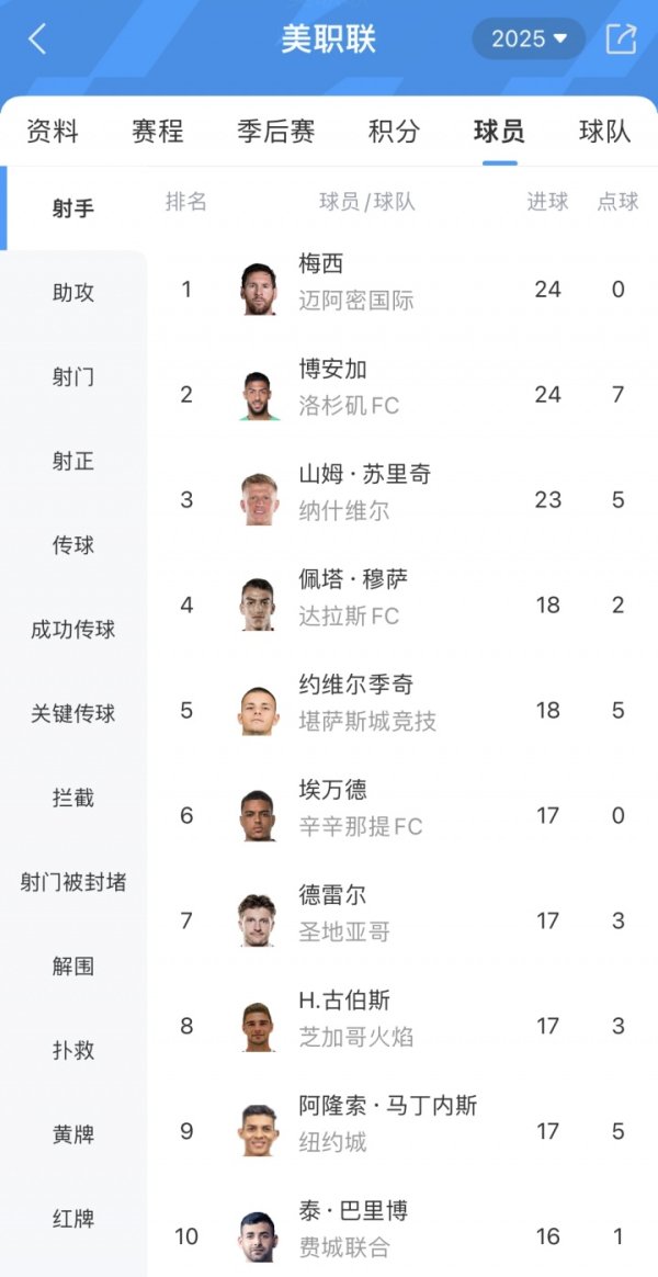 追平梅西！洛杉矶FC前场球员博安加攻入第24球，MLS射手榜并列第一