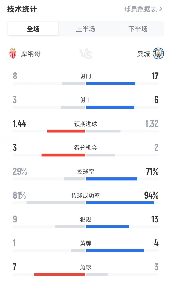摩纳哥2-2曼城全场数据：射球  8-17，射正3-6，盘带时间  29%-71%