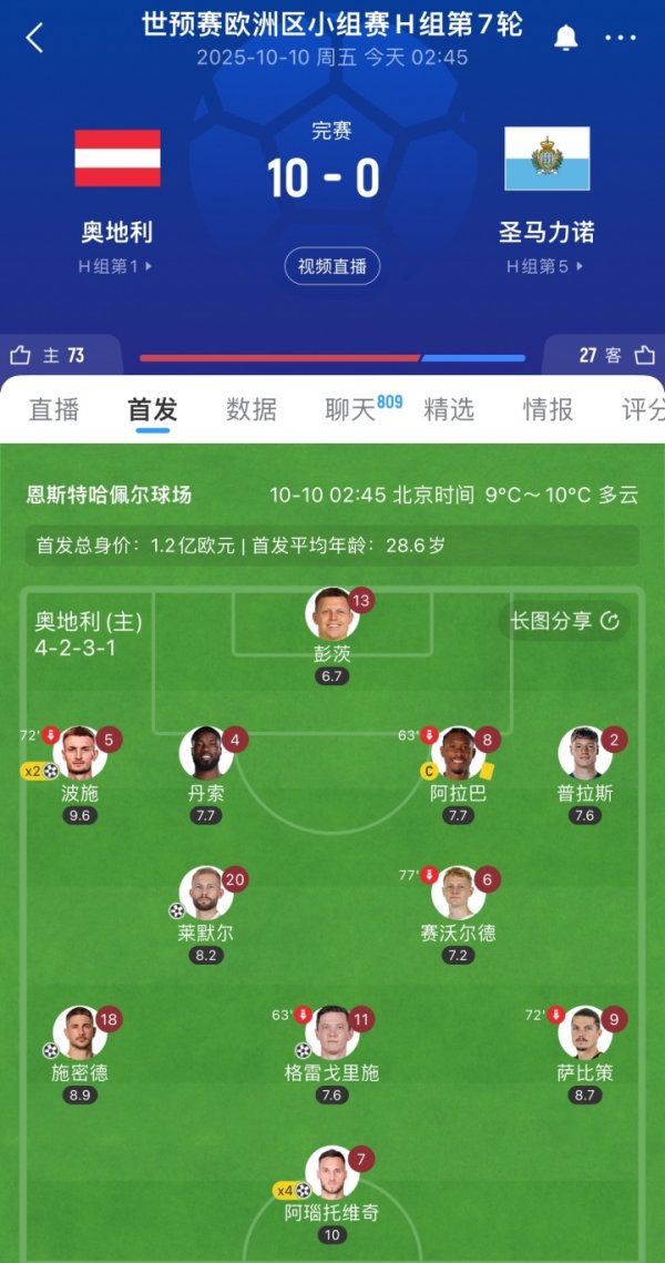 太狠了！世预赛奥地利10-0圣马力诺 杆位11人除守门员外均加入  得分