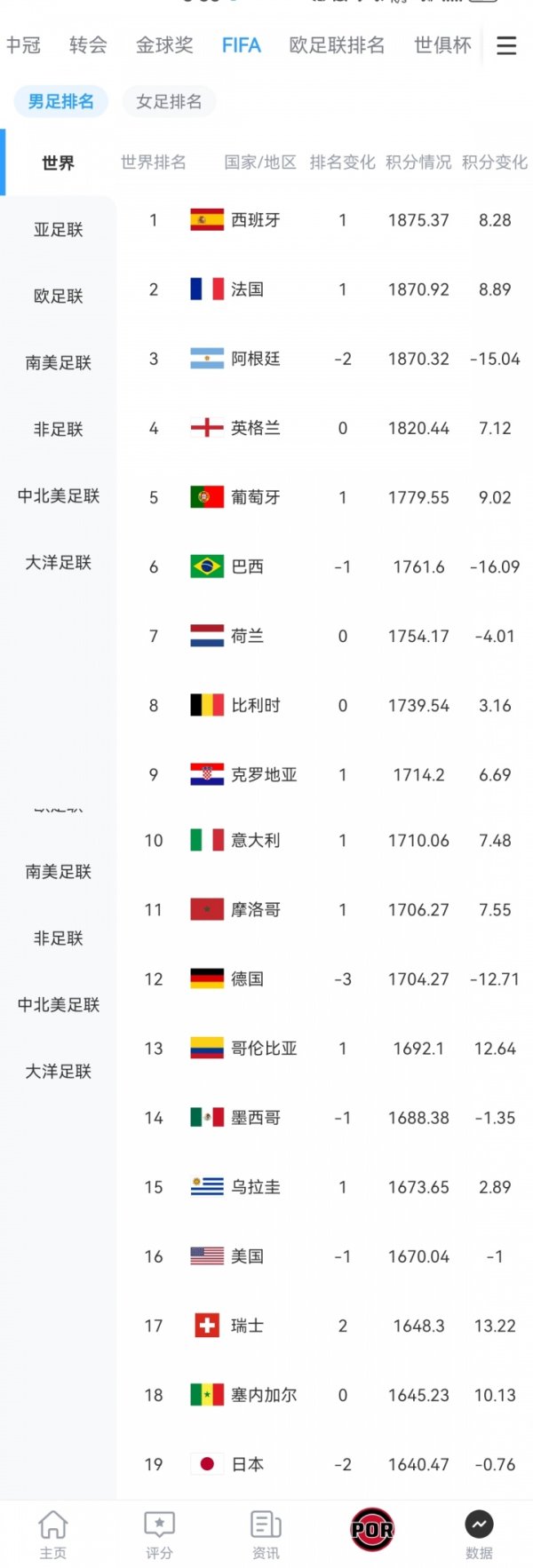 巴西排名第6！日本目标世界杯赛  第一名   前18名谁能稳赢第19的日本队？