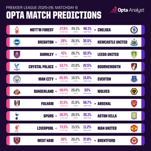 Opta超算预测本轮英超:双红会利物浦胜率超7成,曼联胜率仅11.2%