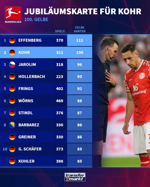 德甲历史警告  数量排名:埃芬博格111黄居首,D-科尔100黄次席