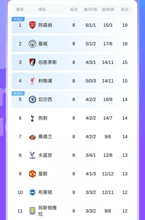 怎能不爱！英超第2曼城到第9曼联仅差3分，群雄逐鹿+枪手3分领跑