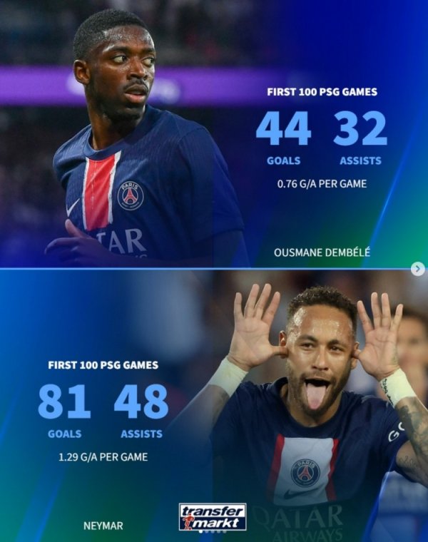 登贝莱巴黎百场44球32助,但同期效率仍低于内马尔、伊布、姆巴佩