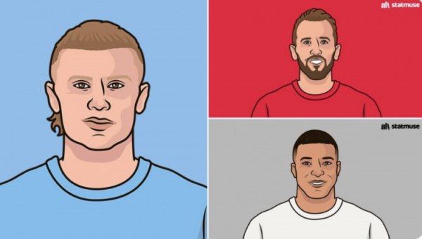 2022-23赛季以来非十二码球得分  数：哈兰德、凯恩和姆巴佩均为81球