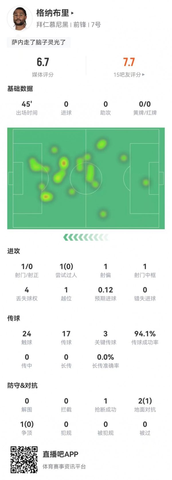 策略  替换队员  ！格纳布里本场1中框+3关键传送球   3对峙  1成功 获评6.7分
